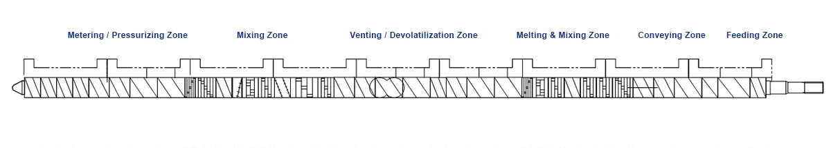 This is a screw zone configuration scheme provided by KYmach for applications involving glass fiber-reinforced materials